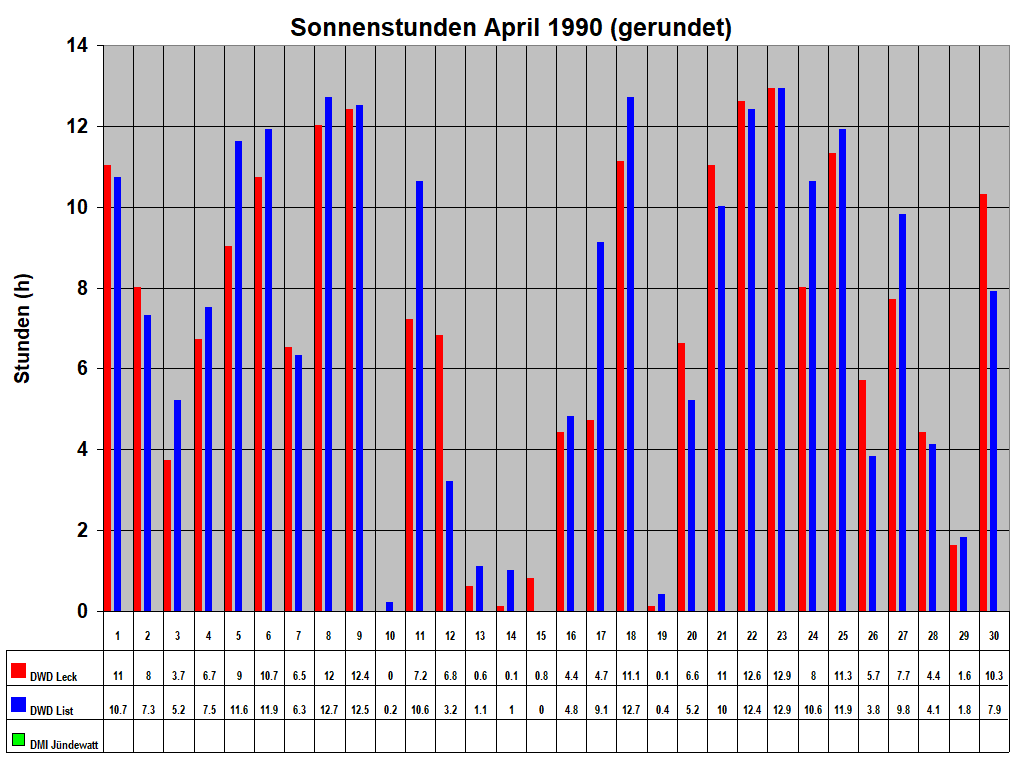 Sonnenstunden April 1990 (gerundet)