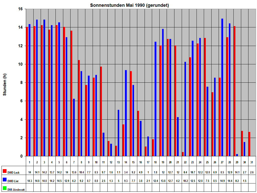 Sonnenstunden Mai 1990 (gerundet)