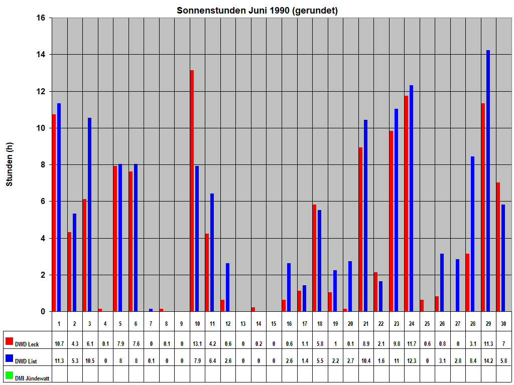 Sonnenstunden Juni 1990 (gerundet)