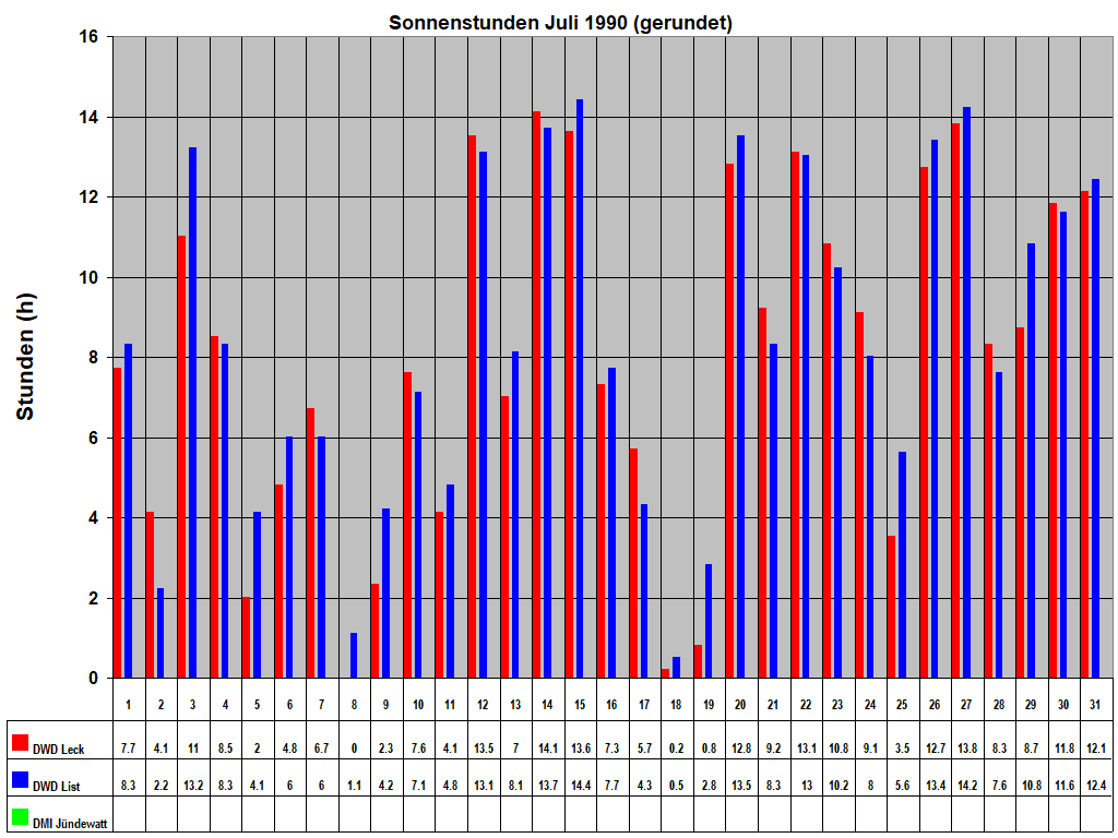 Sonnenstunden Juli 1990 (gerundet)