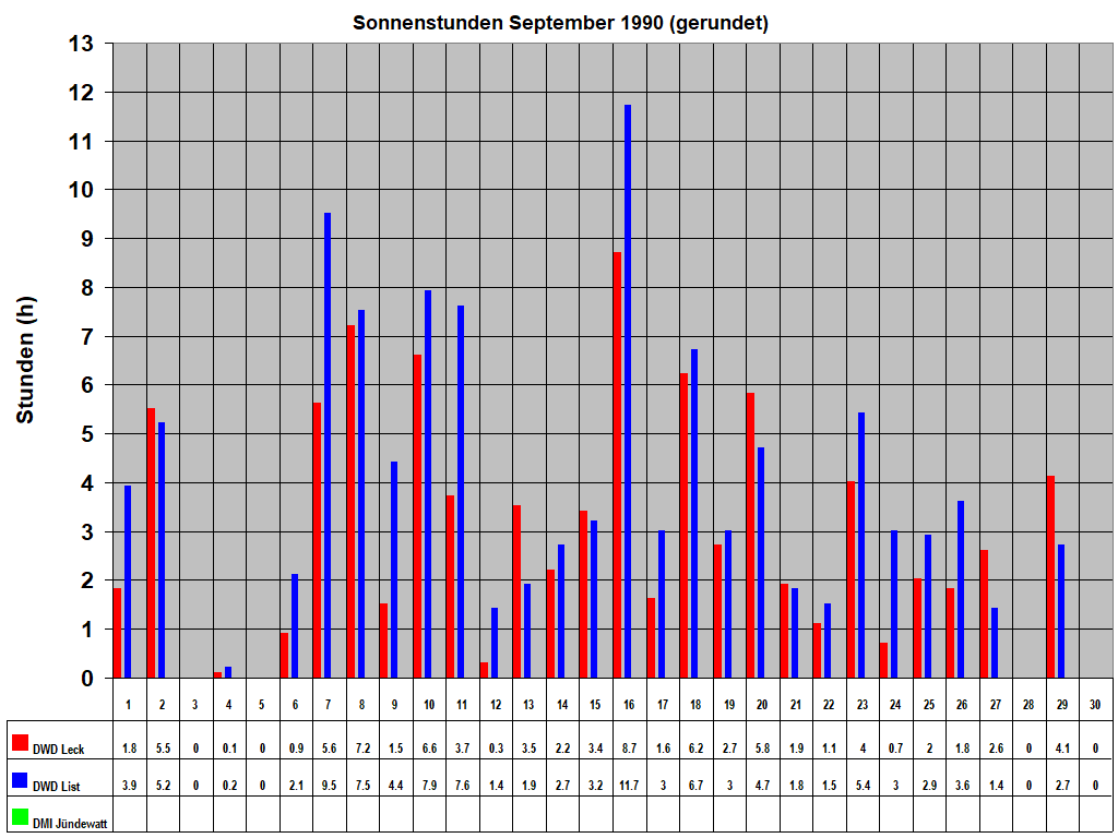 Sonnenstunden September 1990 (gerundet)