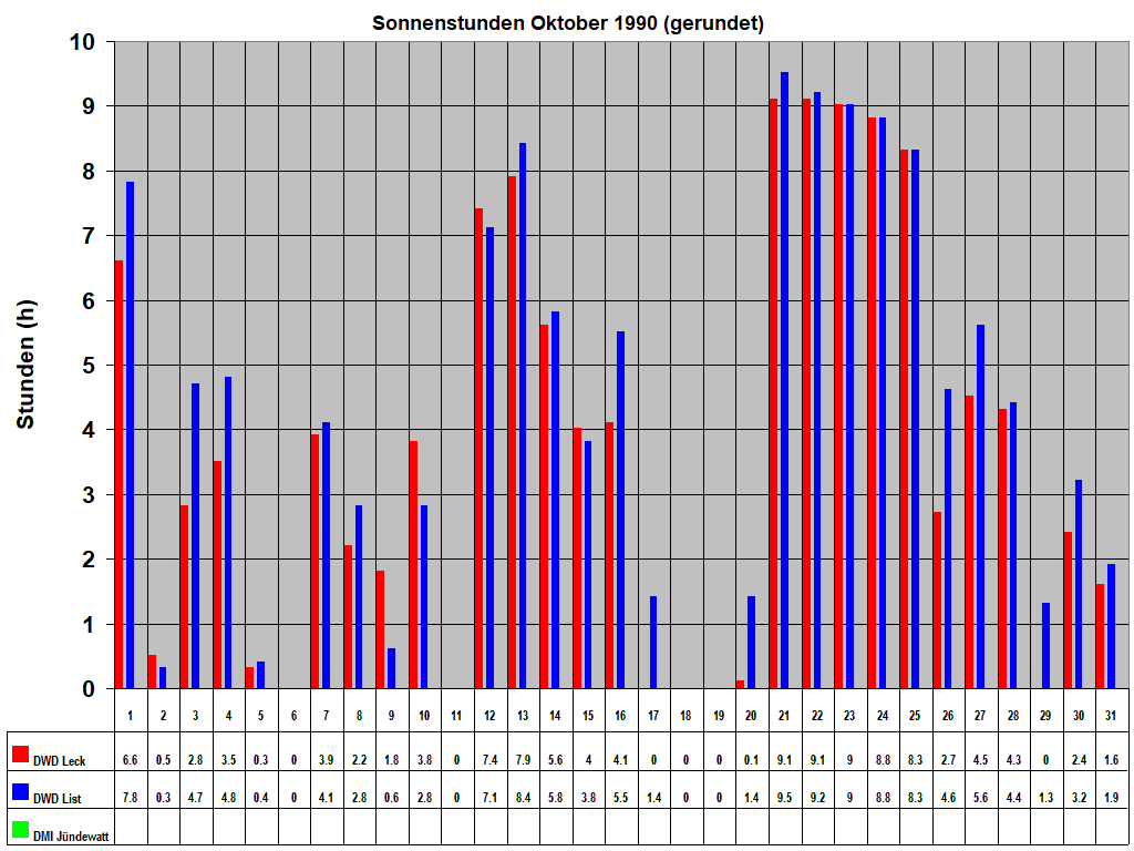 Sonnenstunden Oktober 1990 (gerundet)