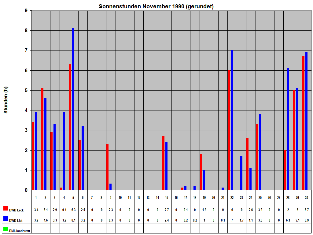 Sonnenstunden November 1990 (gerundet)