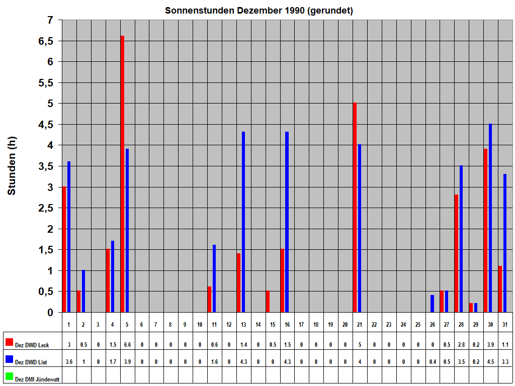 Sonnenstunden Dezember 1990 (gerundet)