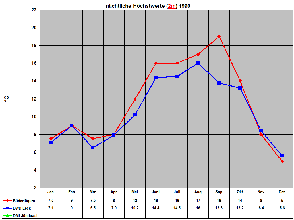 n�chtliche H�chstwerte (2m) 1990