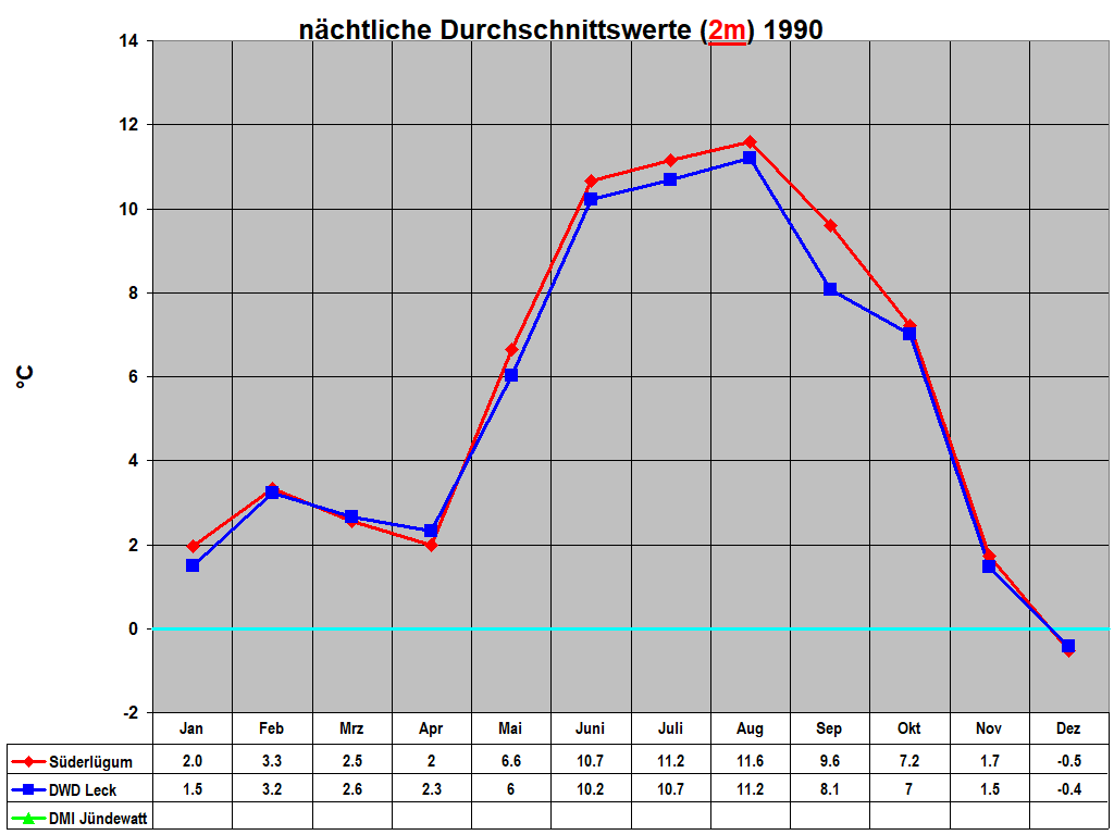 n�chtliche Durchschnittswerte (2m) 1990