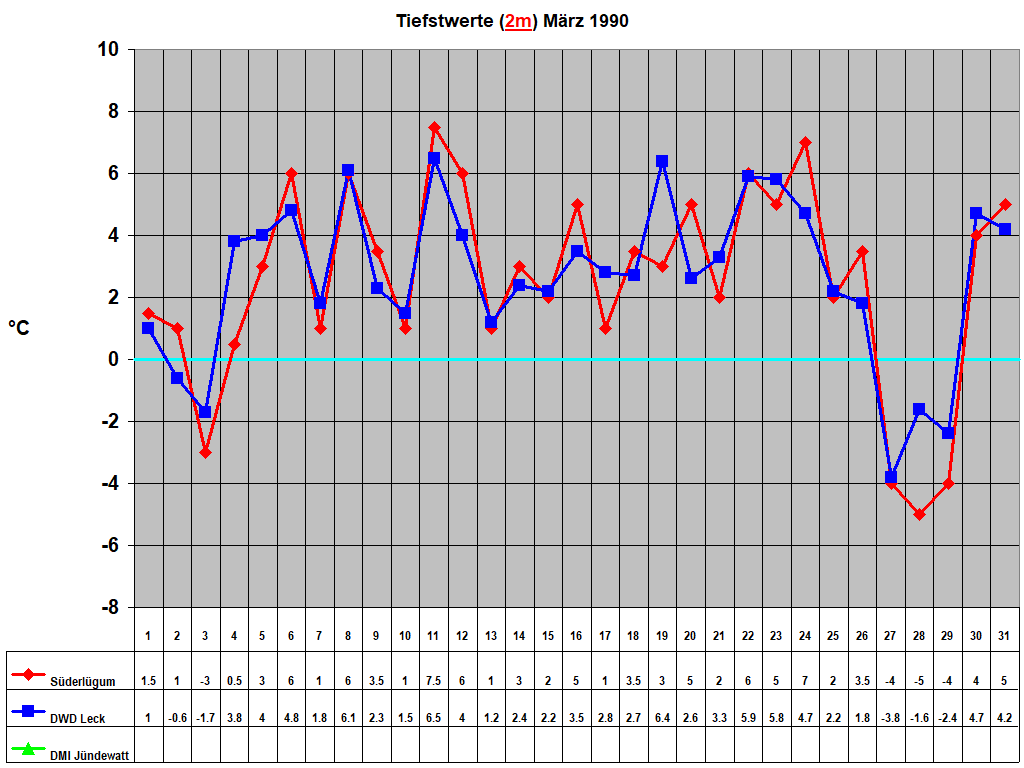 Tiefstwerte (2m) M�rz 1990