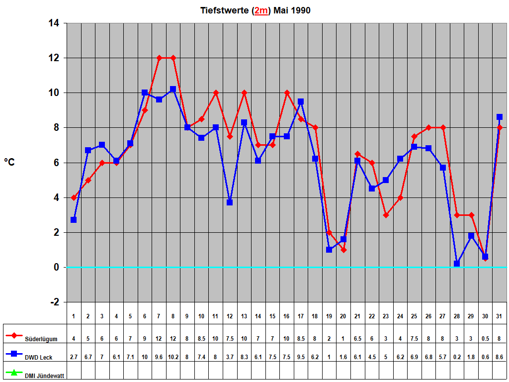 Tiefstwerte (2m) Mai 1990