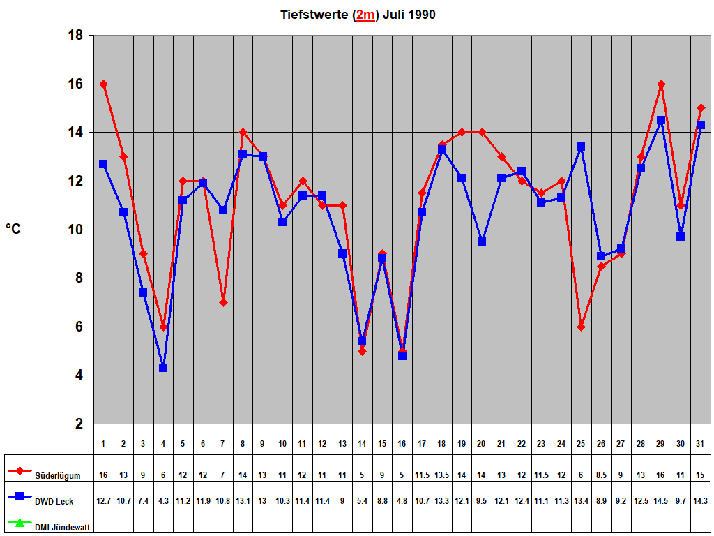 Tiefstwerte (2m) Juli 1990