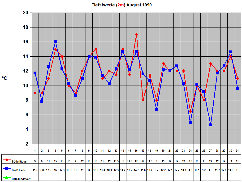 Tiefstwerte (2m) August 1990