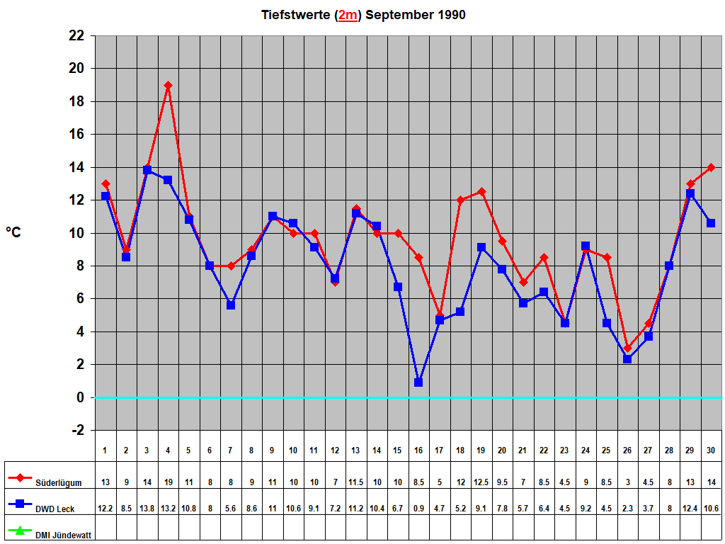 Tiefstwerte (2m) September 1990