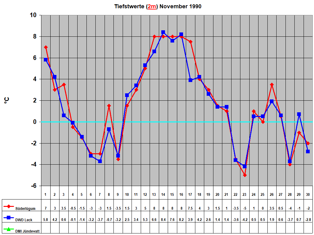 Tiefstwerte (2m) November 1990
