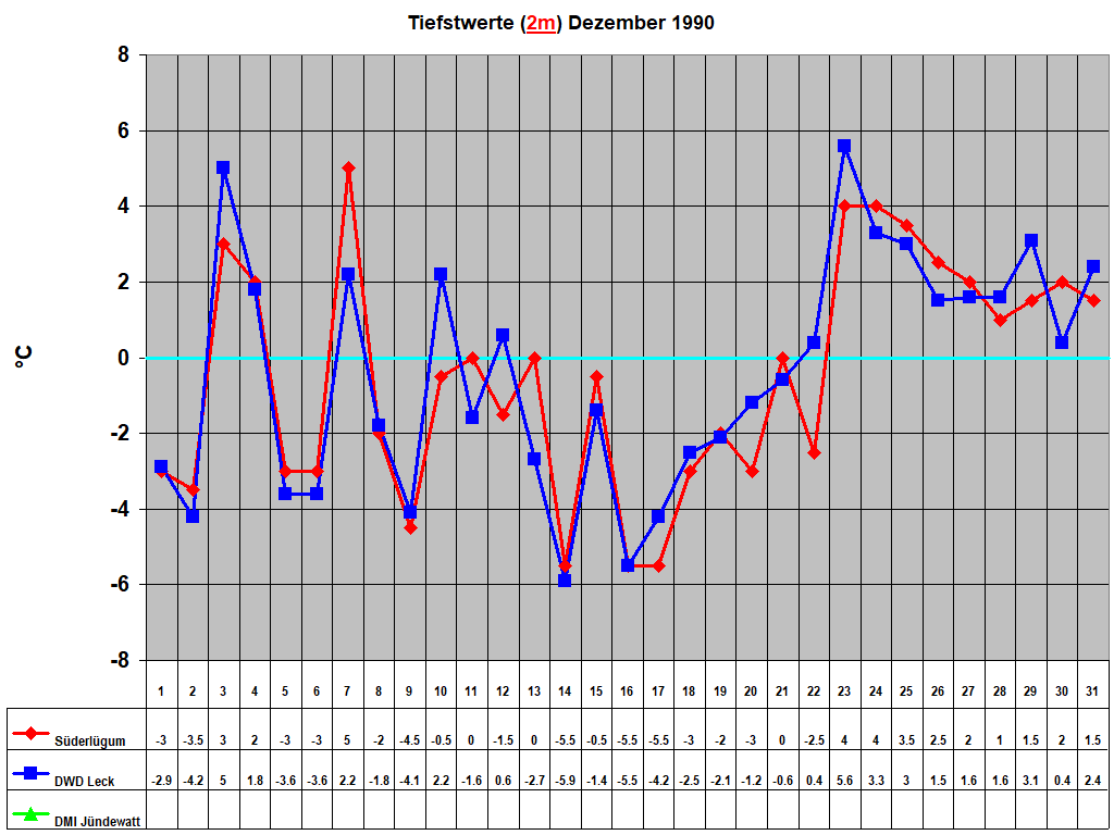 Tiefstwerte (2m) Dezember 1990