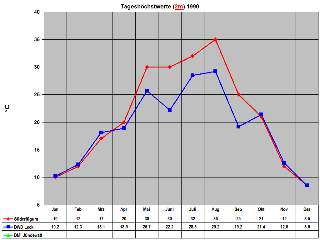 Tagesh�chstwerte (2m) 1990
