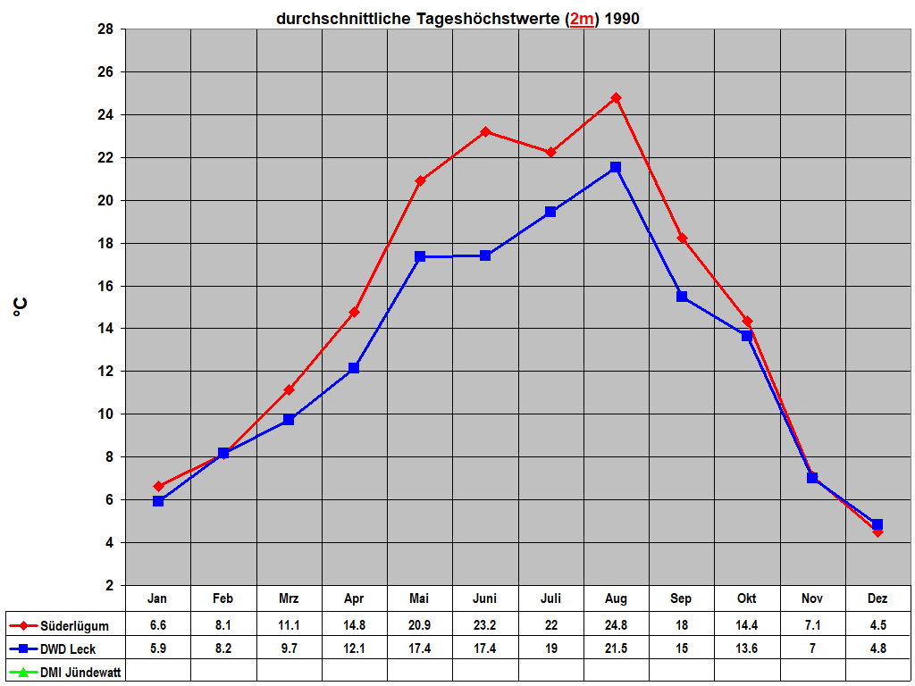 durchschnittliche Tagesh�chstwerte (2m) 1990