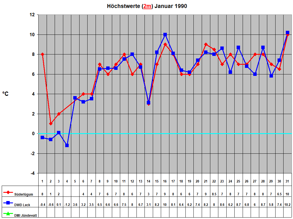H�chstwerte (2m) Januar 1990