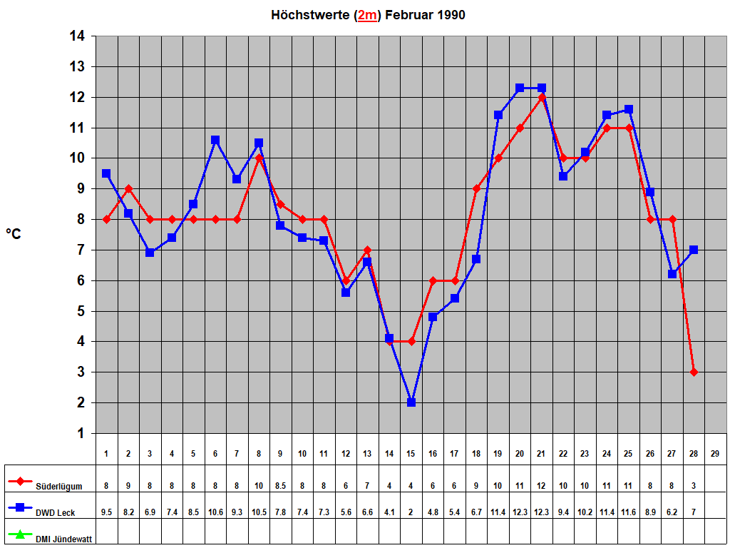 H�chstwerte (2m) Februar 1990