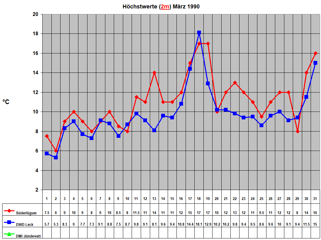H�chstwerte (2m) M�rz 1990