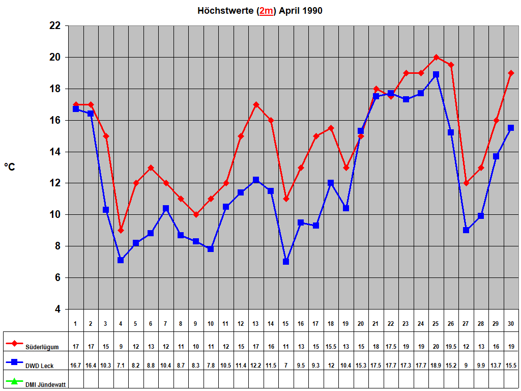 H�chstwerte (2m) April 1990