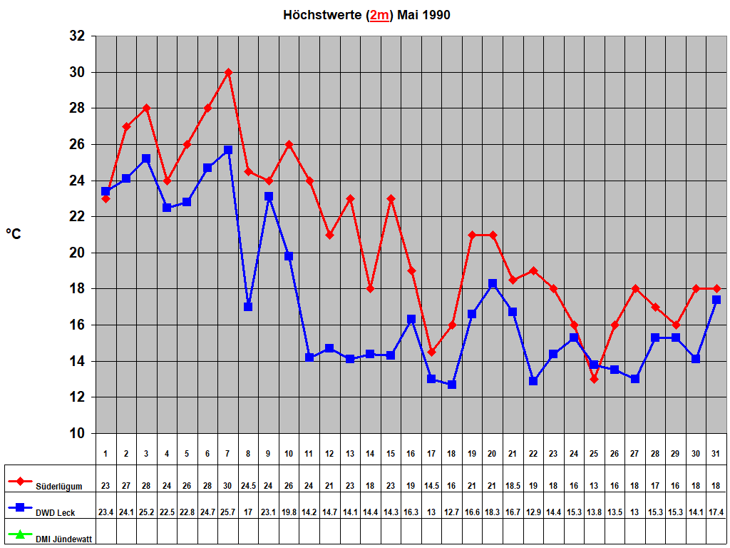 H�chstwerte (2m) Mai 1990