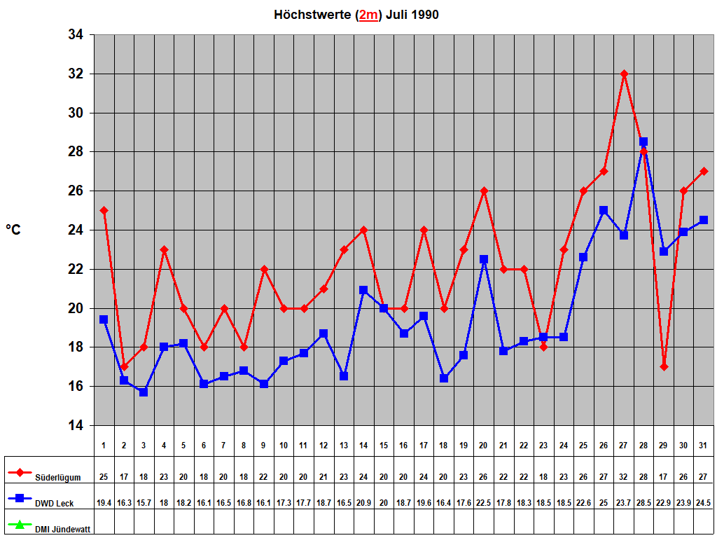 H�chstwerte (2m) Juli 1990
