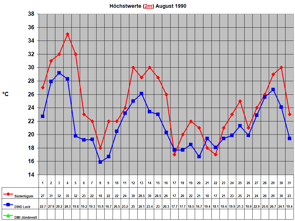 H�chstwerte (2m) August 1990