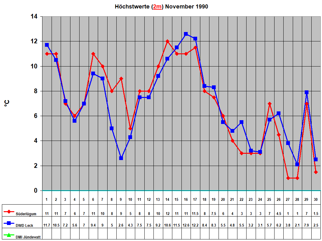 H�chstwerte (2m) November 1990