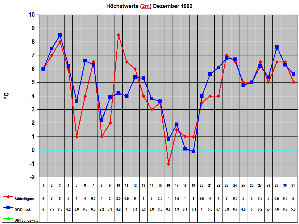 H�chstwerte (2m) Dezember 1990