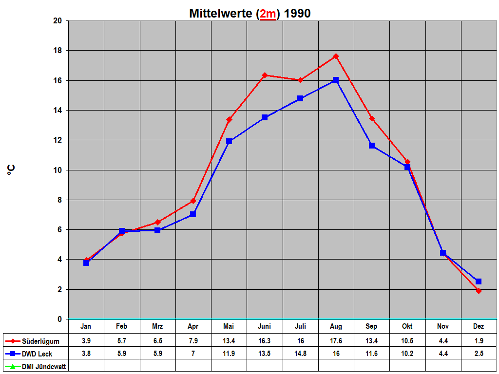 Mittelwerte (2m) 1990