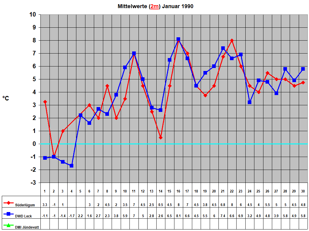 Mittelwerte (2m) Januar 1990