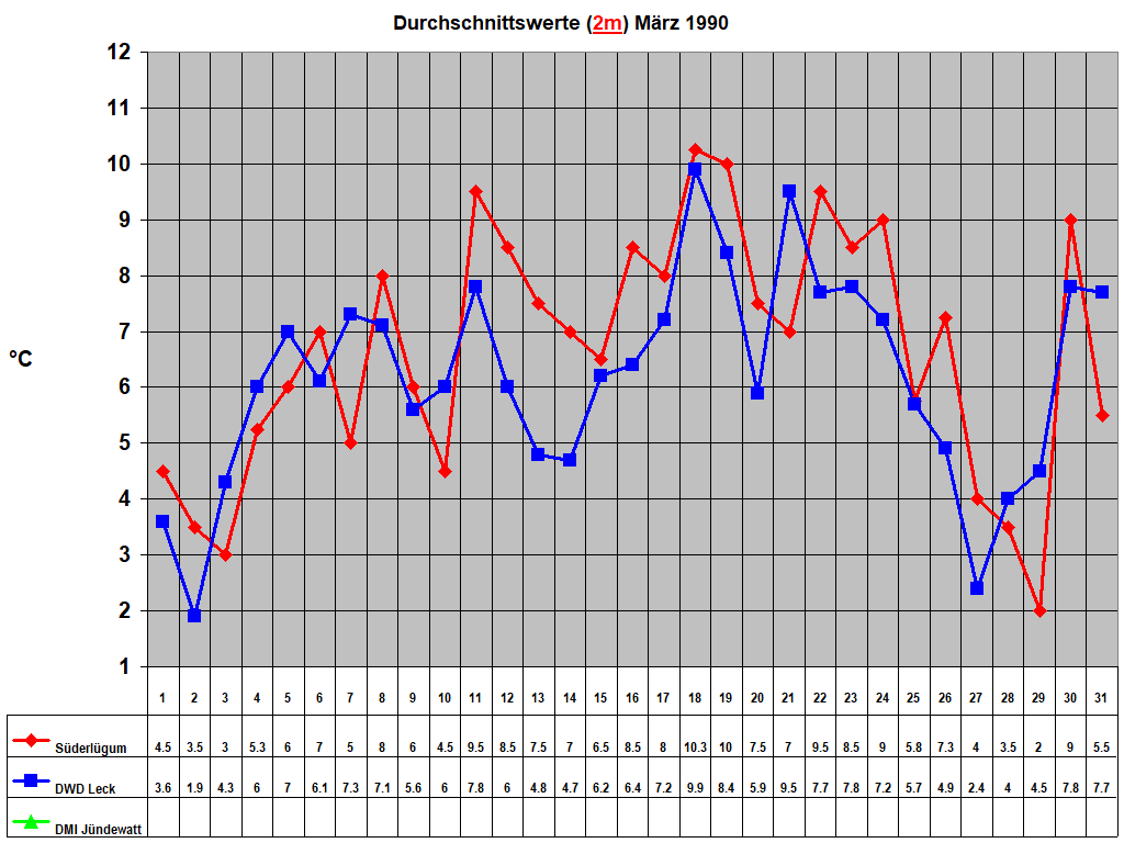 Durchschnittswerte (2m) M�rz 1990