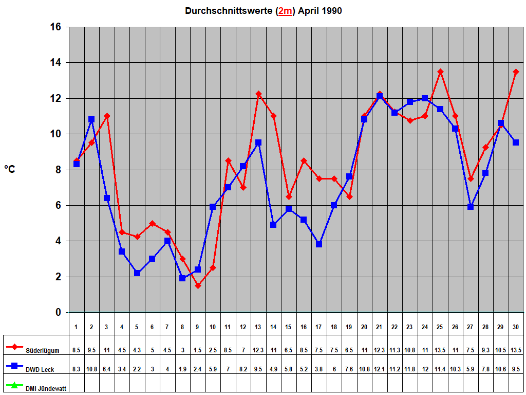 Durchschnittswerte (2m) April 1990