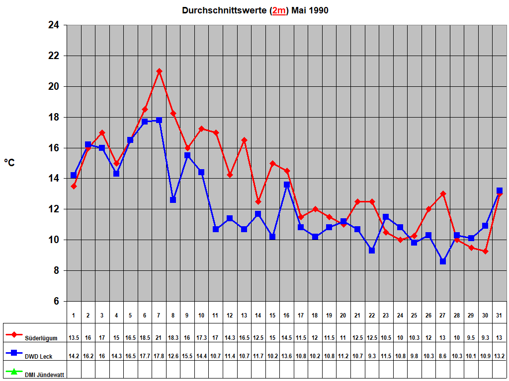 Durchschnittswerte (2m) Mai 1990
