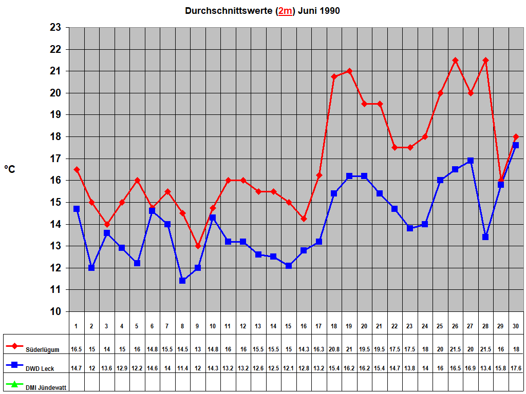 Durchschnittswerte (2m) Juni 1990