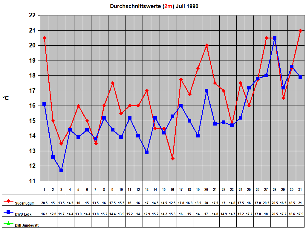Durchschnittswerte (2m) Juli 1990