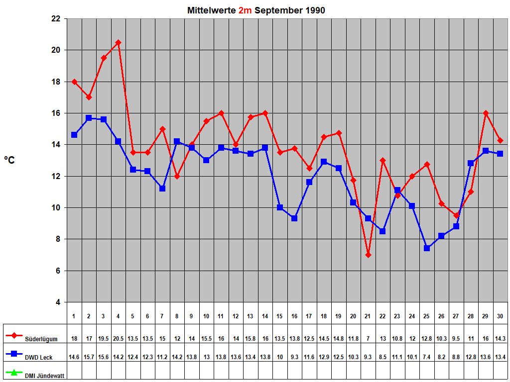 Mittelwerte 2m September 1990