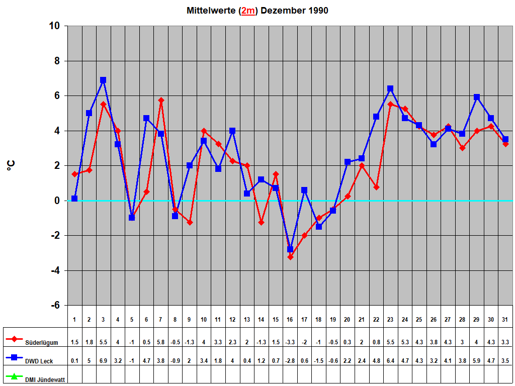 Mittelwerte (2m) Dezember 1990