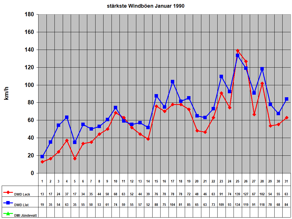 st�rkste Windb�en Januar 1990