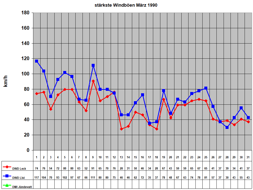st�rkste Windb�en M�rz 1990