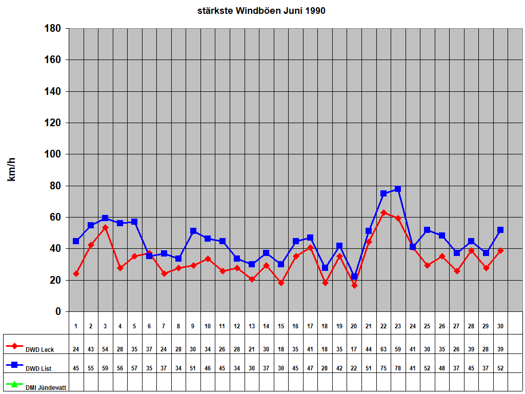 st�rkste Windb�en Juni 1990