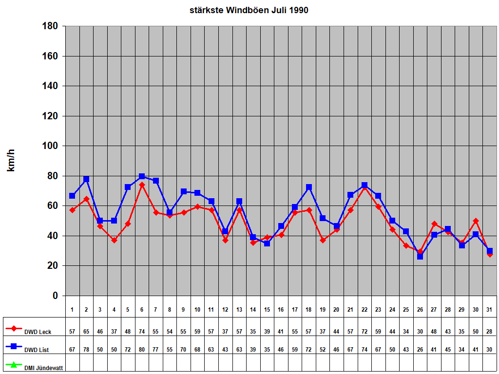 st�rkste Windb�en Juli 1990