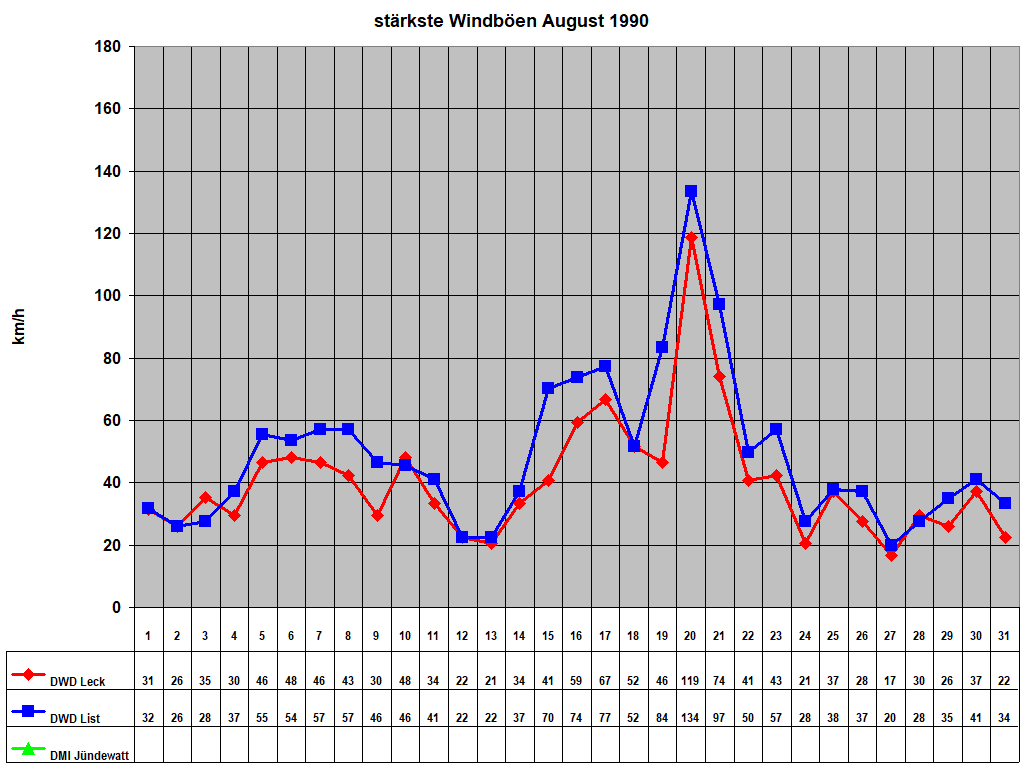 st�rkste Windb�en August 1990