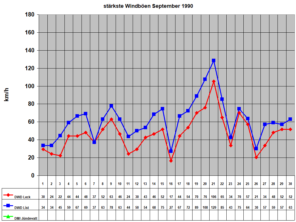st�rkste Windb�en September 1990