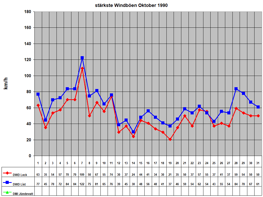 st�rkste Windb�en Oktober 1990