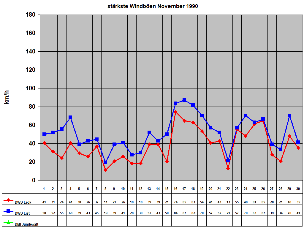 st�rkste Windb�en November 1990