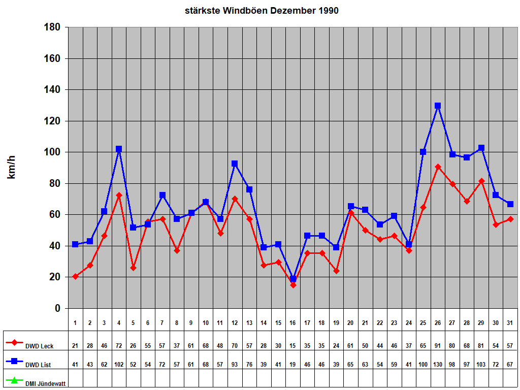 st�rkste Windb�en Dezember 1990