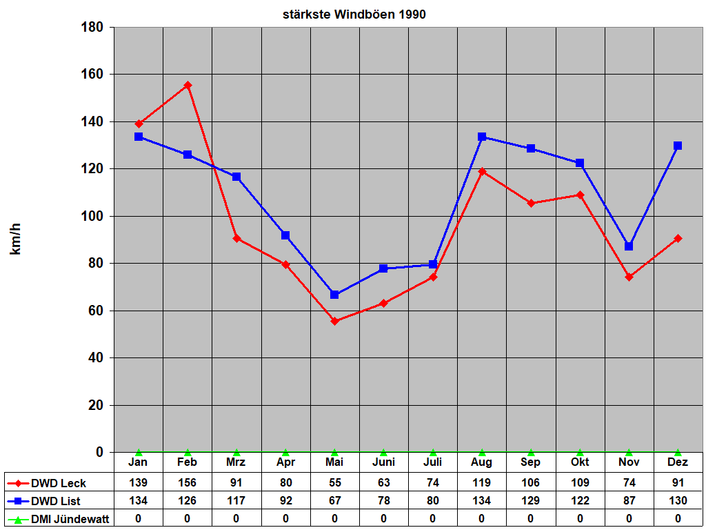 st�rkste Windb�en 1990