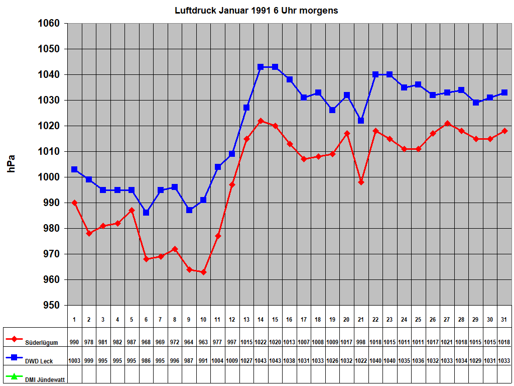 Luftdruck Januar 1991 6 Uhr morgens