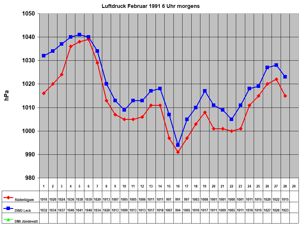 Luftdruck Februar 1991 6 Uhr morgens