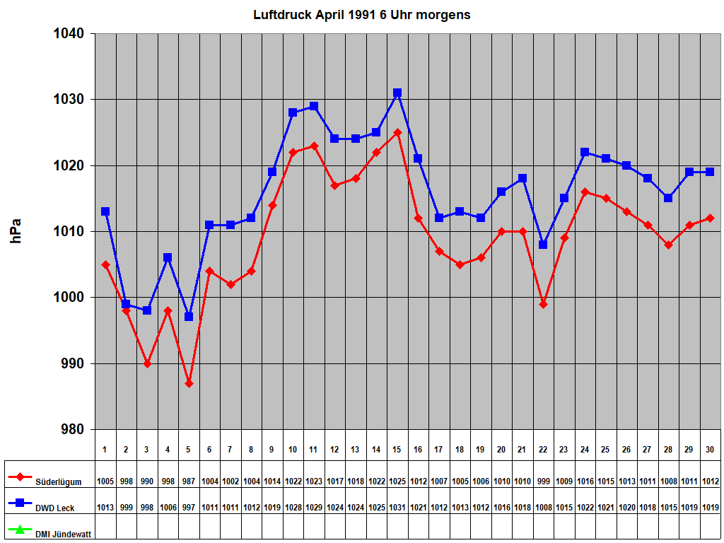 Luftdruck April 1991 6 Uhr morgens
